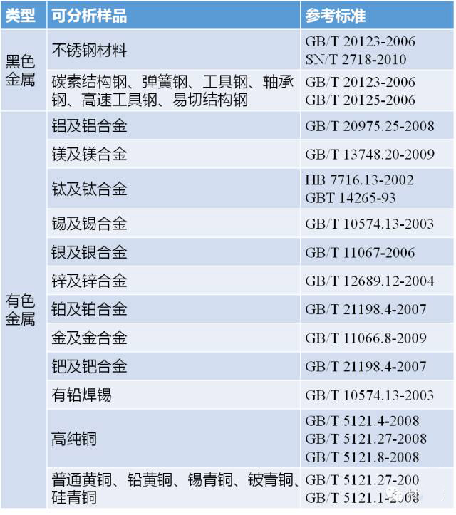 金屬成分分析檢測(cè)標(biāo)準(zhǔn)