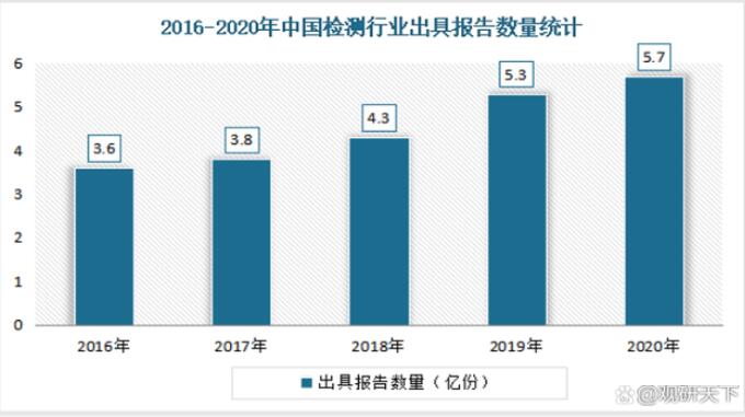 報告數量統計