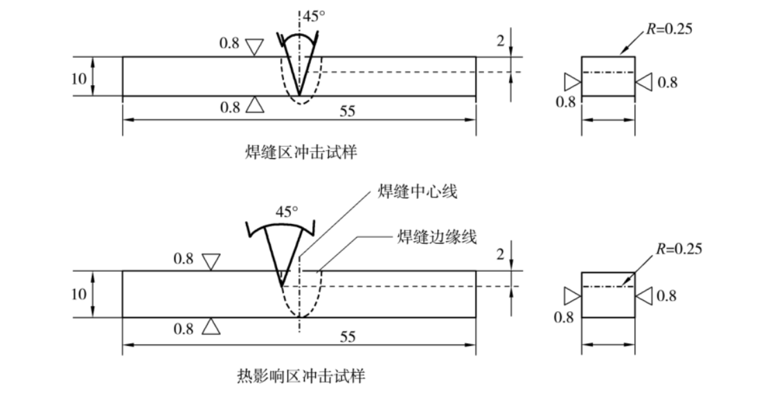 缺口的各區(qū)域位置